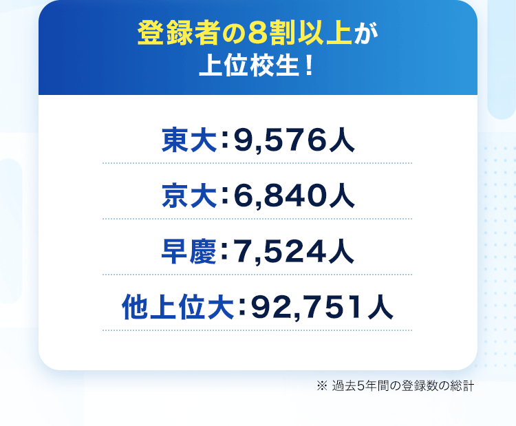 登録者の8割以上が上位校生！ 東大：9,576人 京大：6,840人 早慶：7,524人 他上位大：92,751人 ※ 過去5年間の登録数の総計